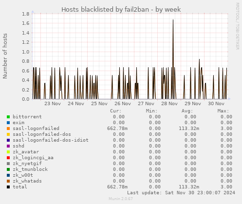 weekly graph