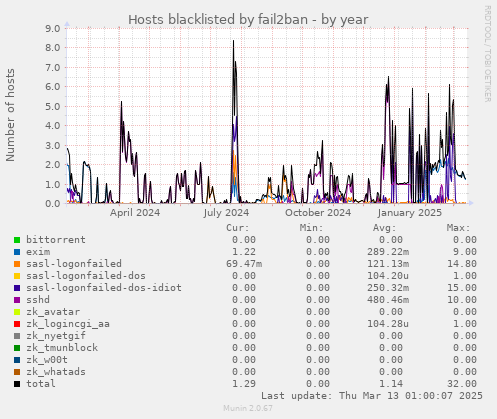 Hosts blacklisted by fail2ban