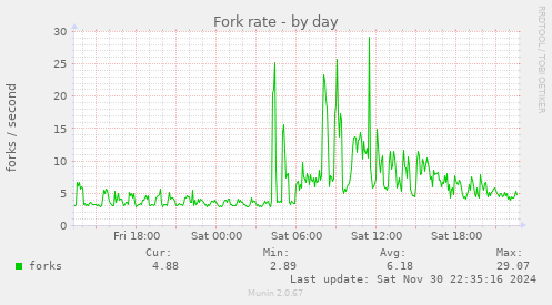 Fork rate