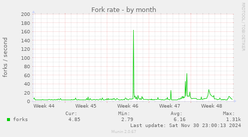 Fork rate