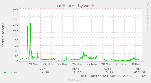 Fork rate