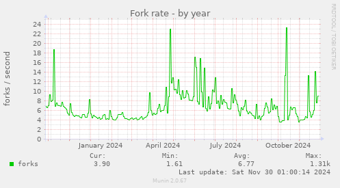 yearly graph