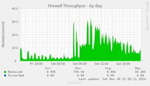 daily graph