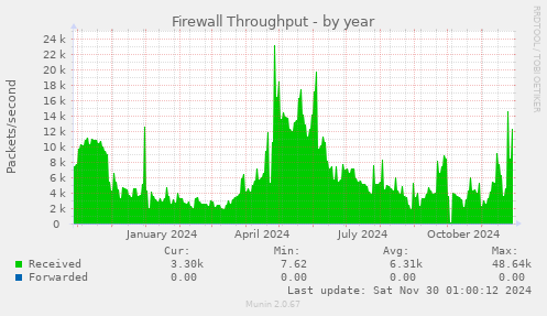 yearly graph