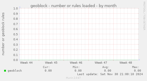 geoblock - number or rules loaded