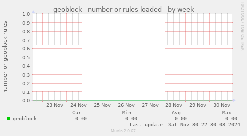 geoblock - number or rules loaded