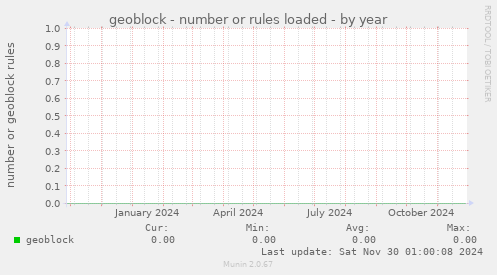 geoblock - number or rules loaded