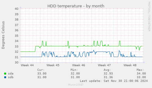 monthly graph