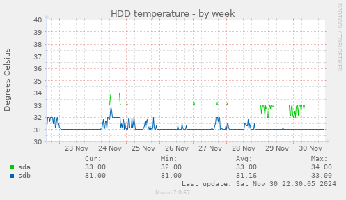 weekly graph