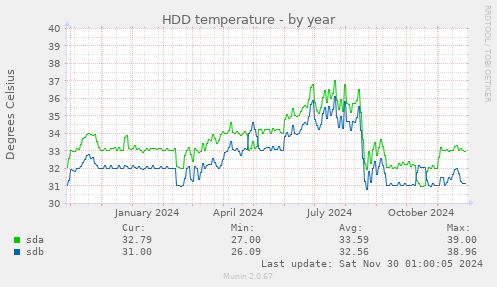 HDD temperature