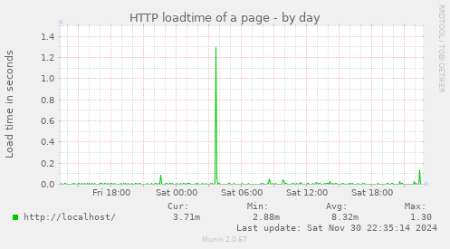 HTTP loadtime of a page