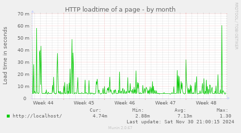 HTTP loadtime of a page