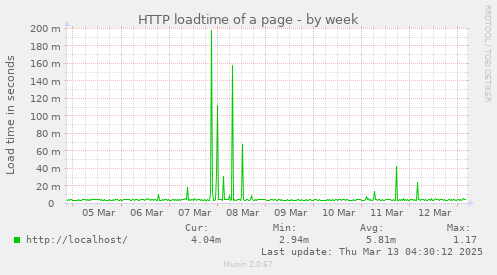 HTTP loadtime of a page