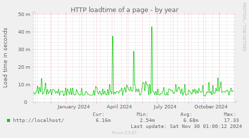 HTTP loadtime of a page