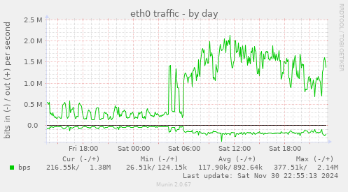 eth0 traffic