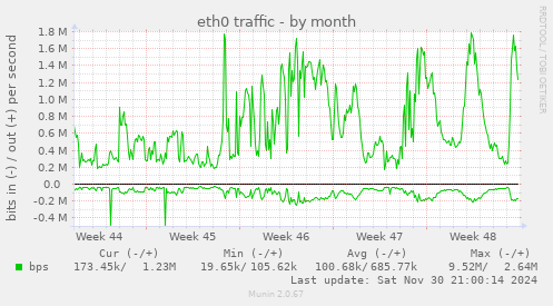 eth0 traffic