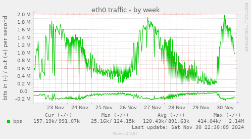 eth0 traffic