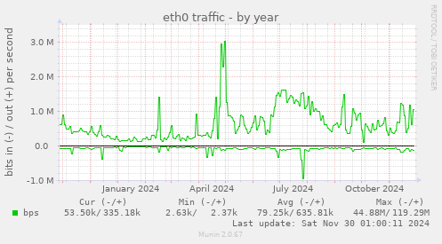 eth0 traffic