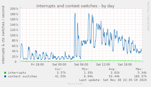 Interrupts and context switches