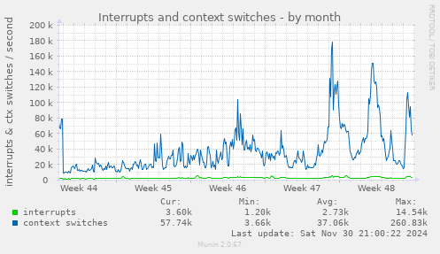 Interrupts and context switches