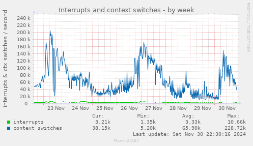 Interrupts and context switches