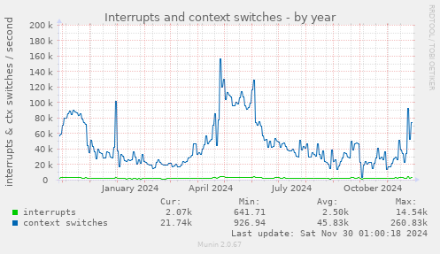 yearly graph