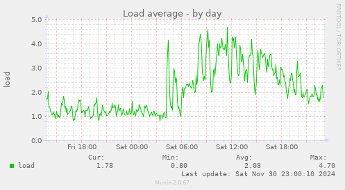 daily graph