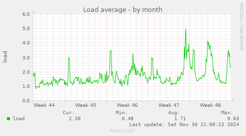 monthly graph