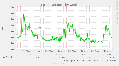 weekly graph