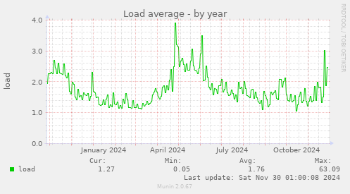 yearly graph