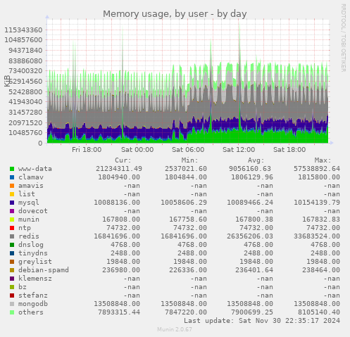 Memory usage, by user