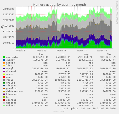 Memory usage, by user