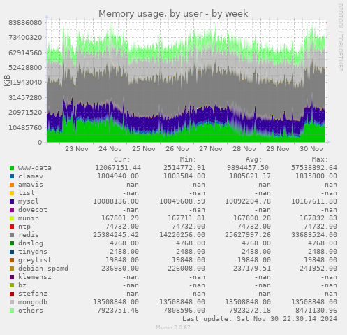 Memory usage, by user