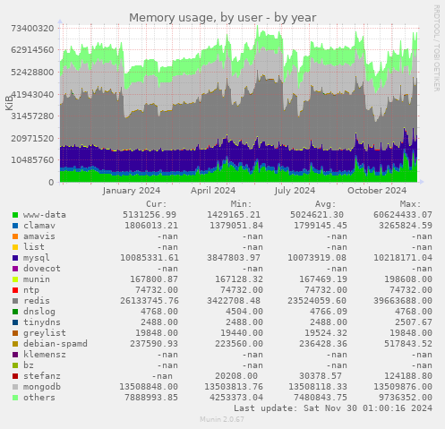 Memory usage, by user