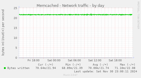 Memcached - Network traffic