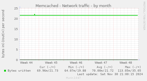 Memcached - Network traffic