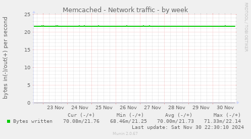 Memcached - Network traffic