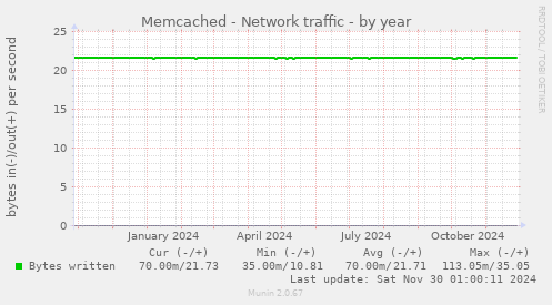 Memcached - Network traffic