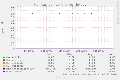 Memcached - Commands