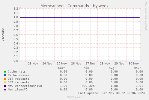 Memcached - Commands