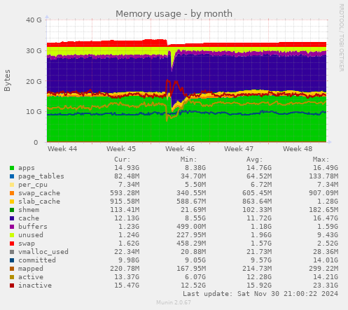 Memory usage