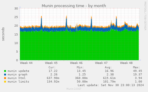 Munin processing time