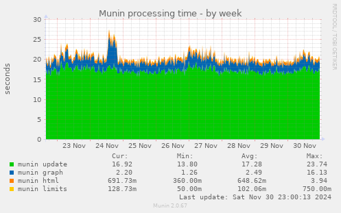 Munin processing time