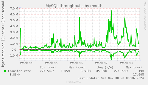 monthly graph