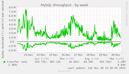 weekly graph