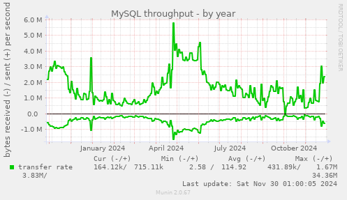 yearly graph