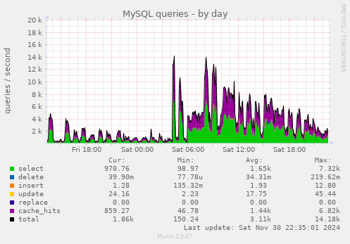 daily graph