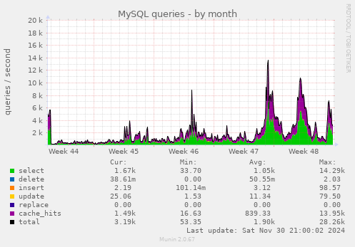 monthly graph