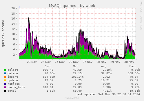 weekly graph