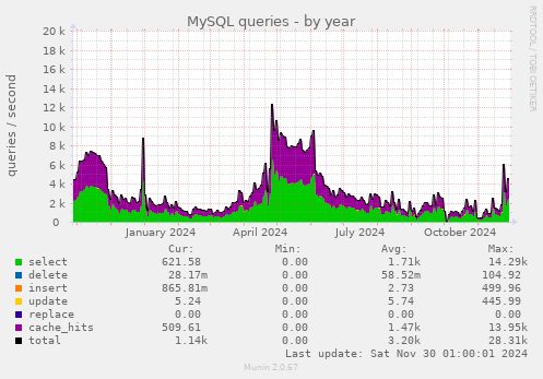 yearly graph